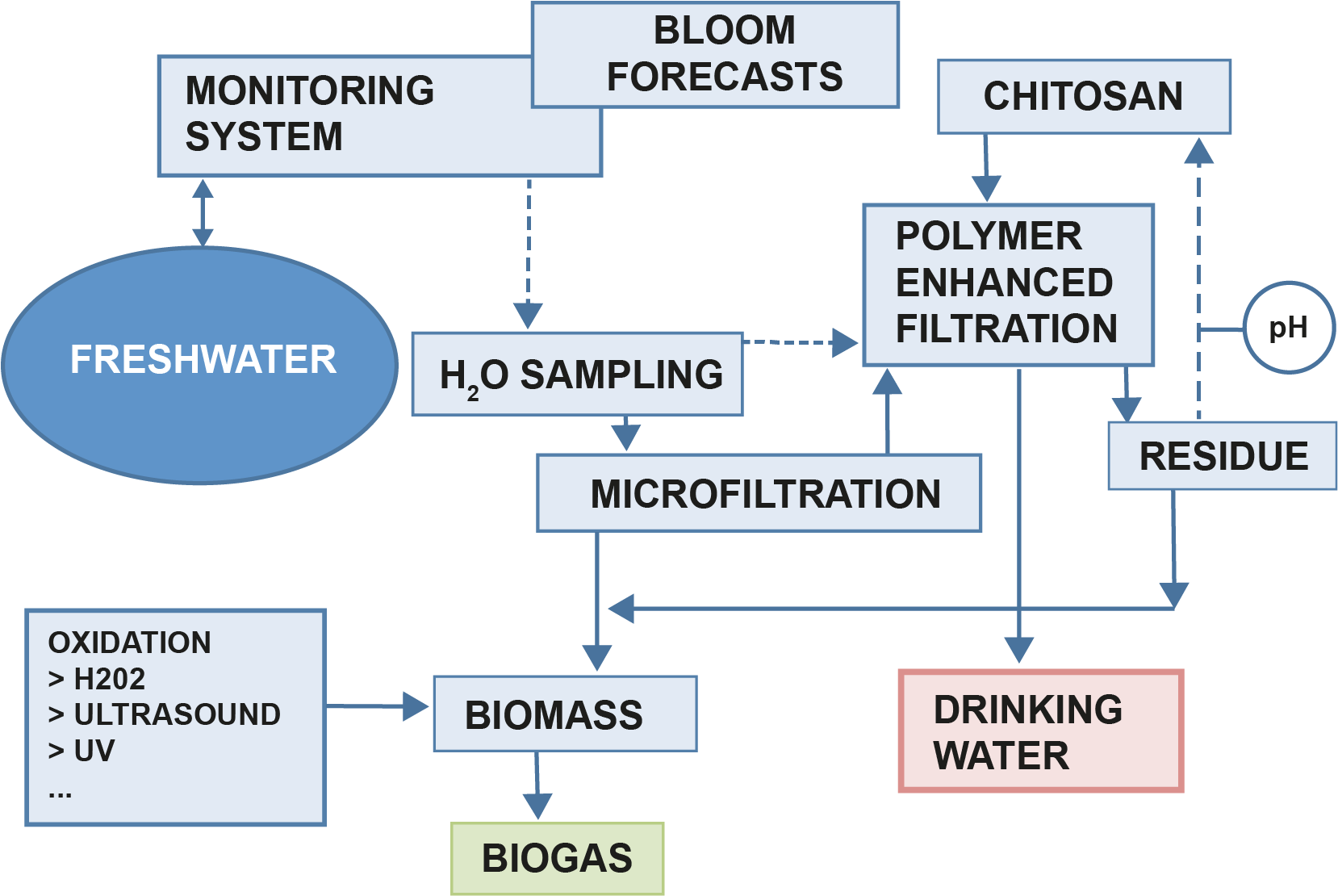 the monitoring/treatment process scheme